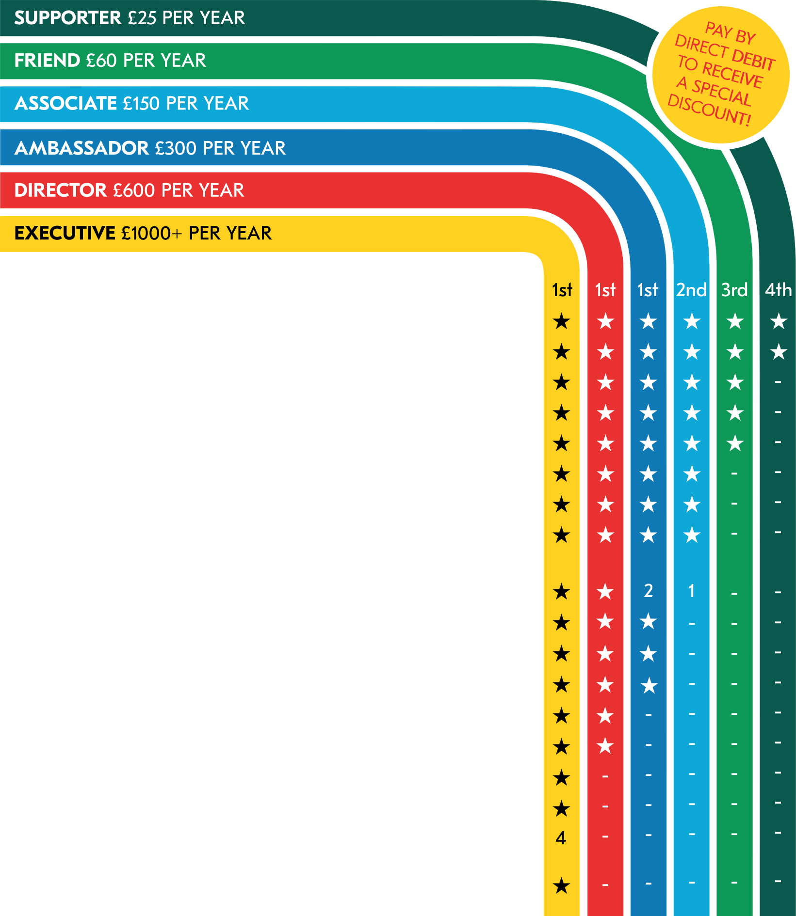 A visual to show our membership benefits